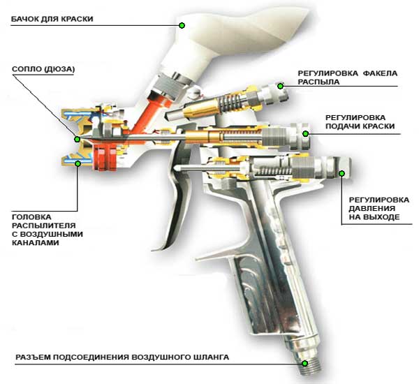 L'appareil et le principe de fonctionnement du pistolet
